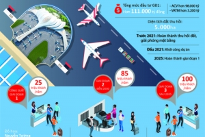 Năm 2025 làm xong sân bay 25 triệu khách Long Thành